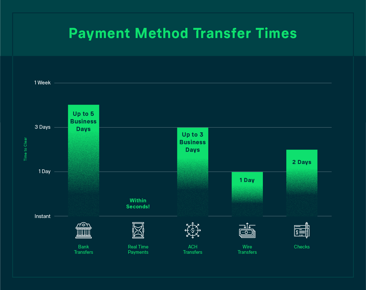 How Long To Bank To Bank Transfers Take